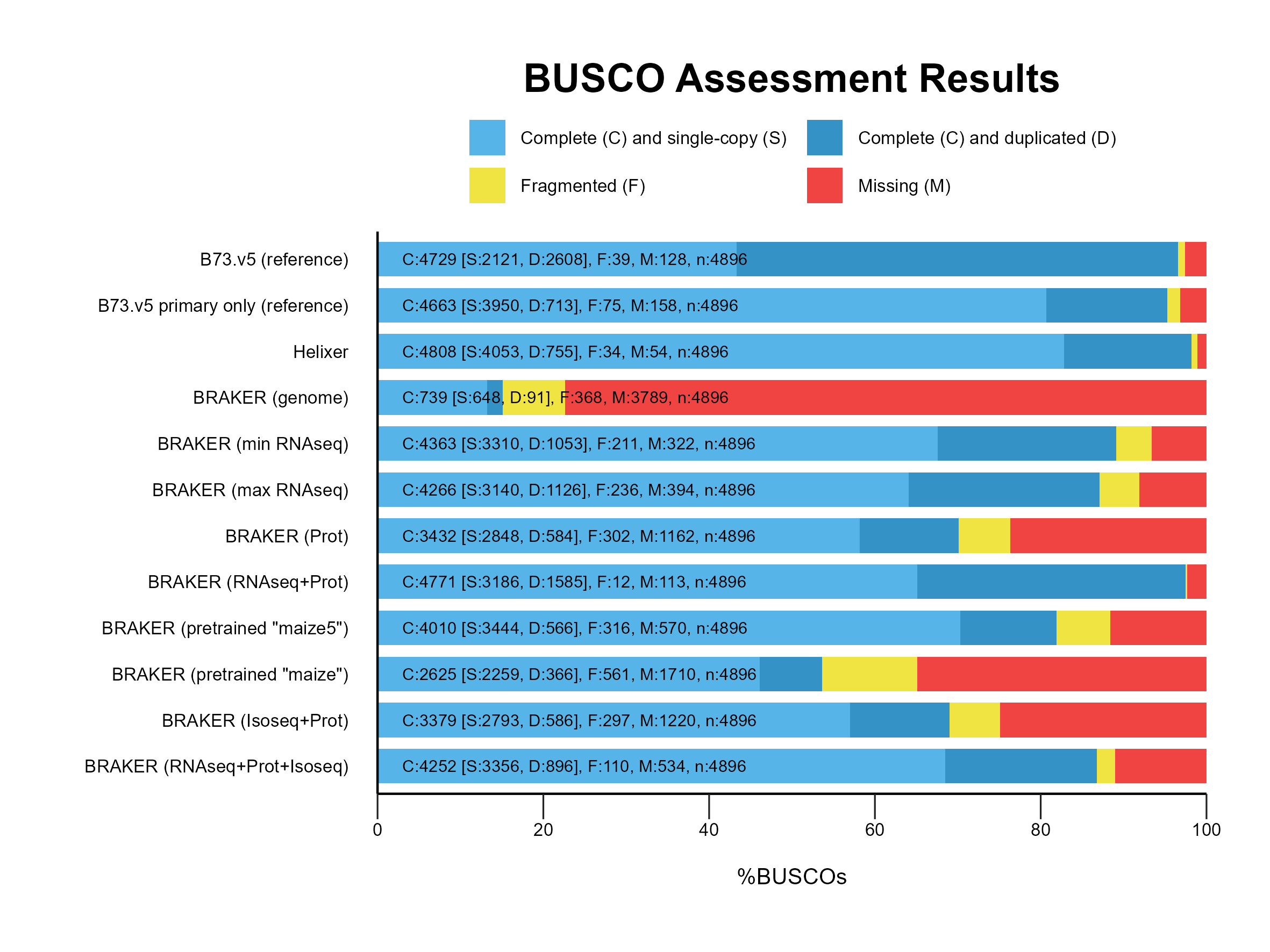 Busco results
