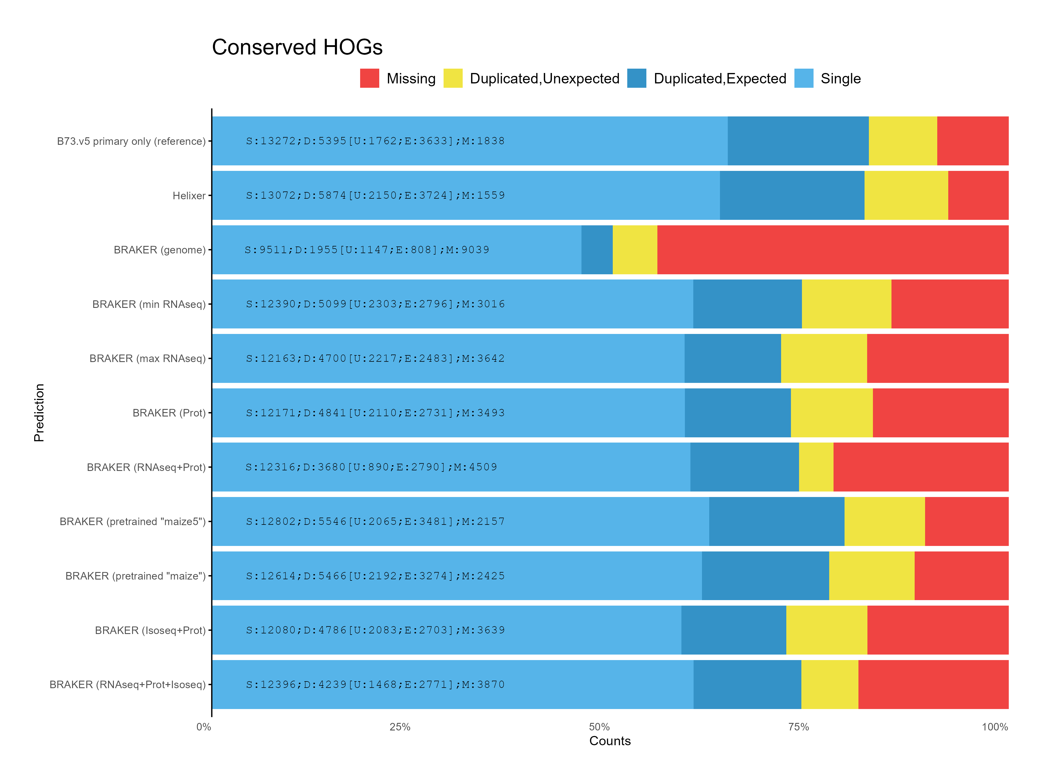braker_conservedHOGs