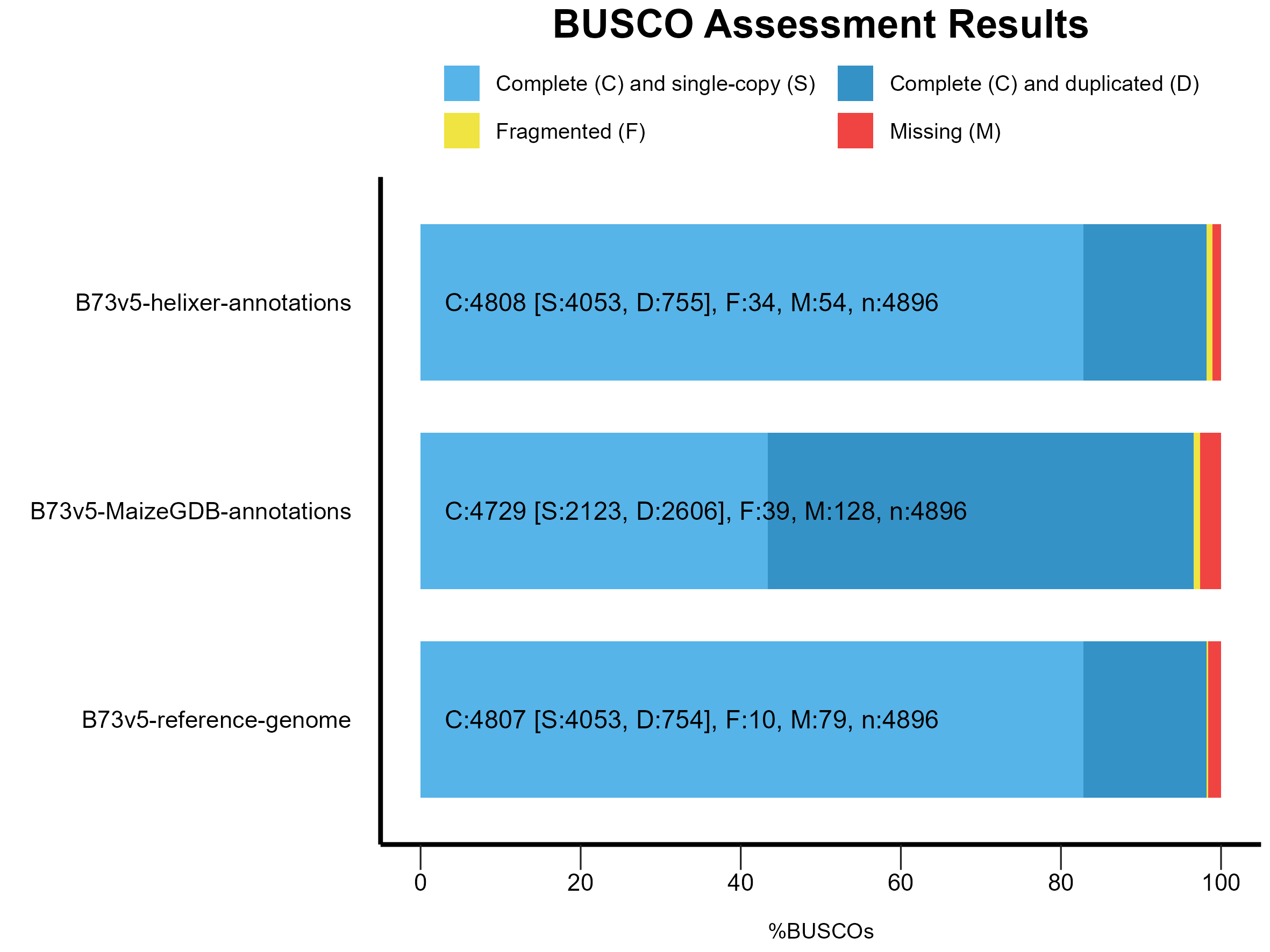Busco_results