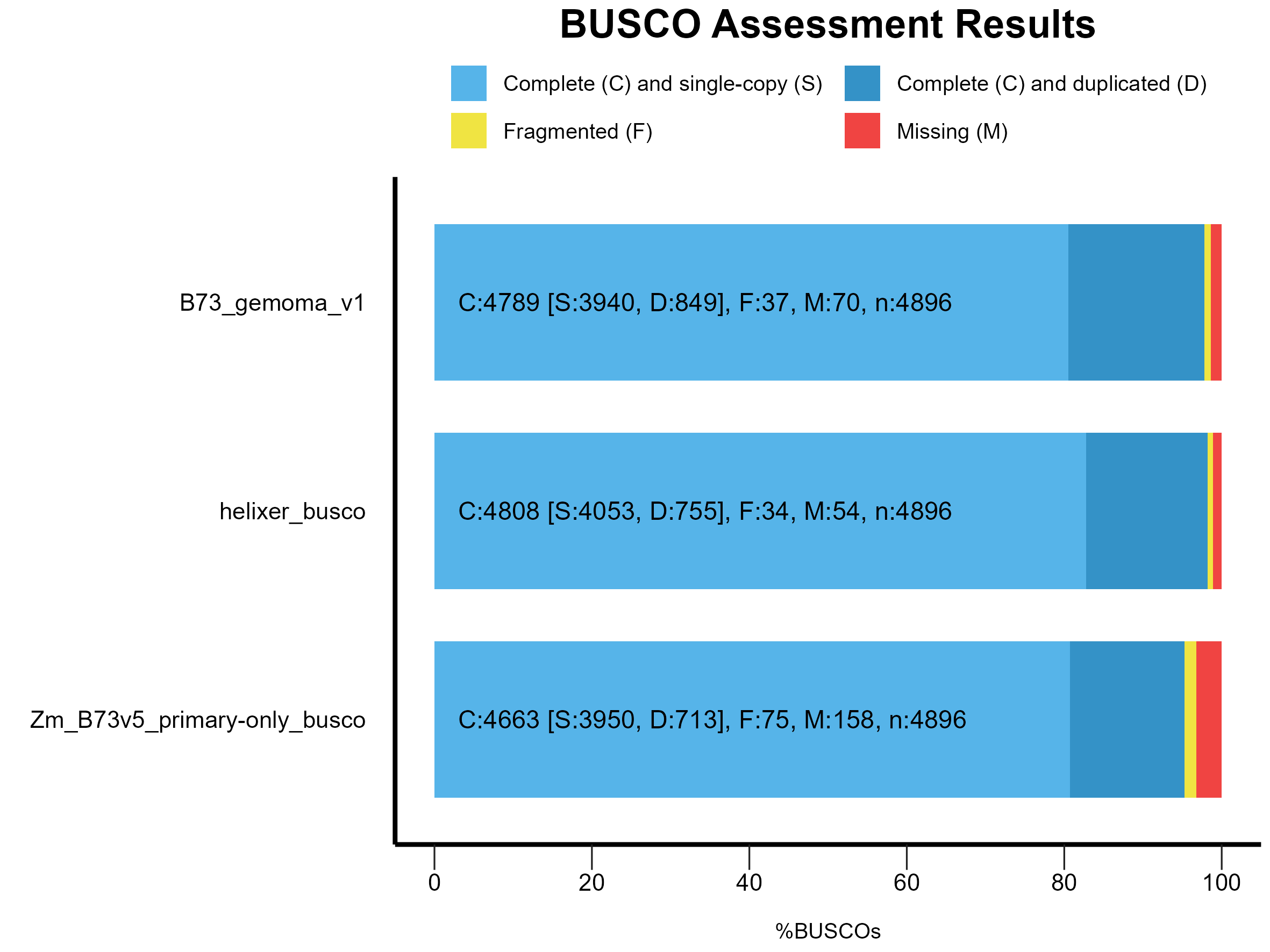 Busco-results