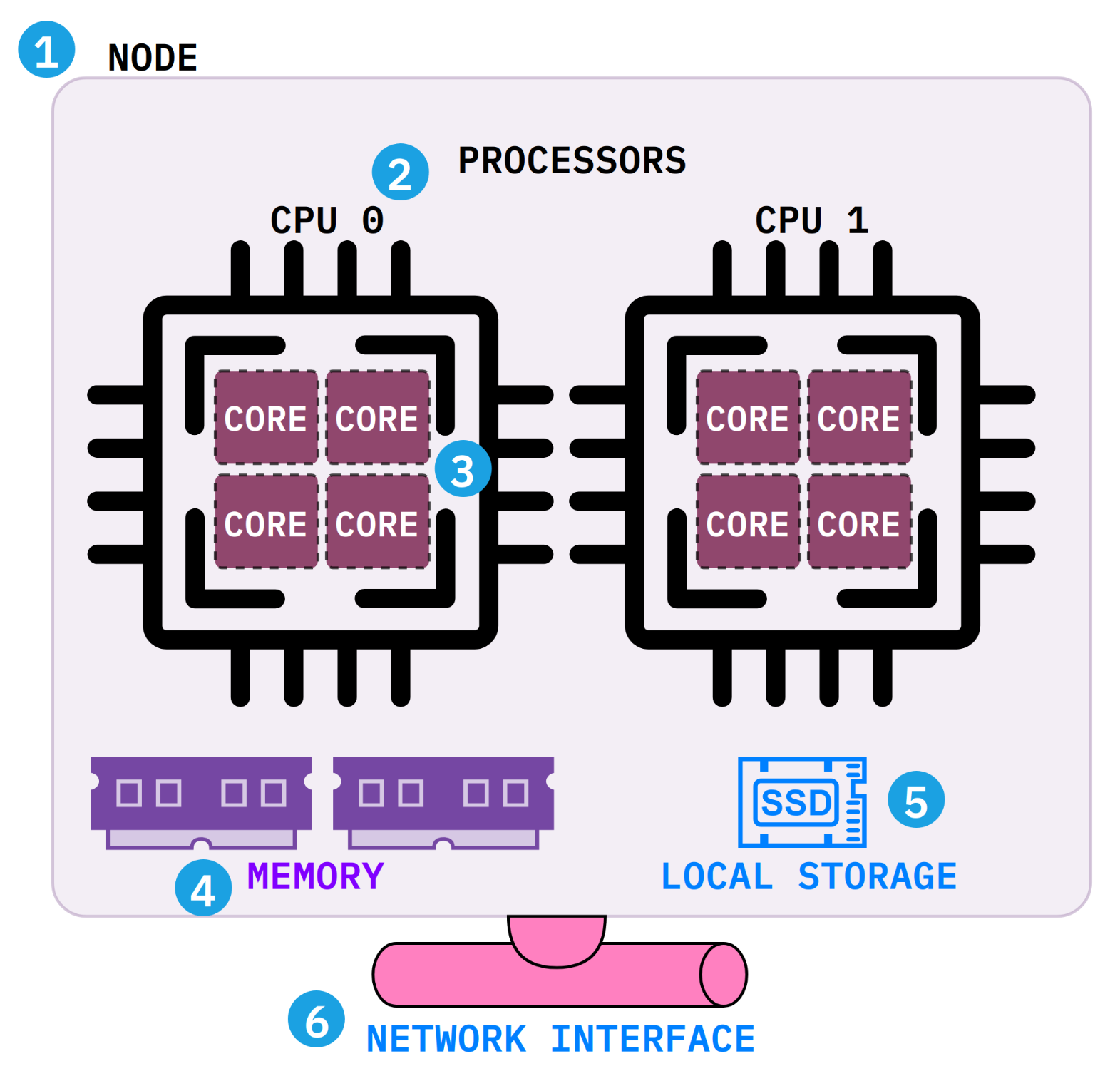 Anatomy of a compute node: processors contain multiple cores, and the node provides shared memory, local storage, and a network interface to the cluster filesystem.