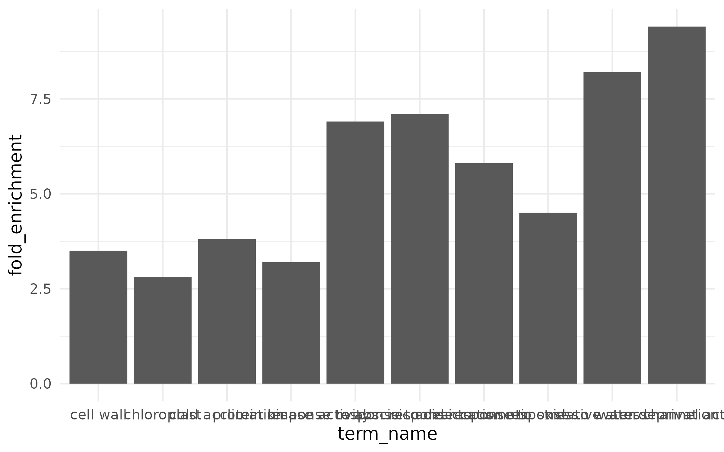 Enrichment bar chart — default output