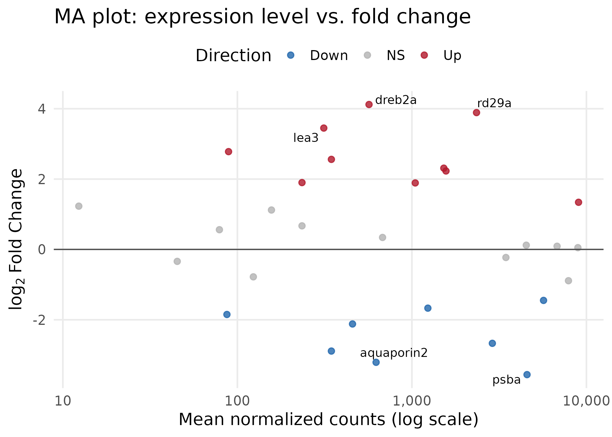 MA plot — publication version