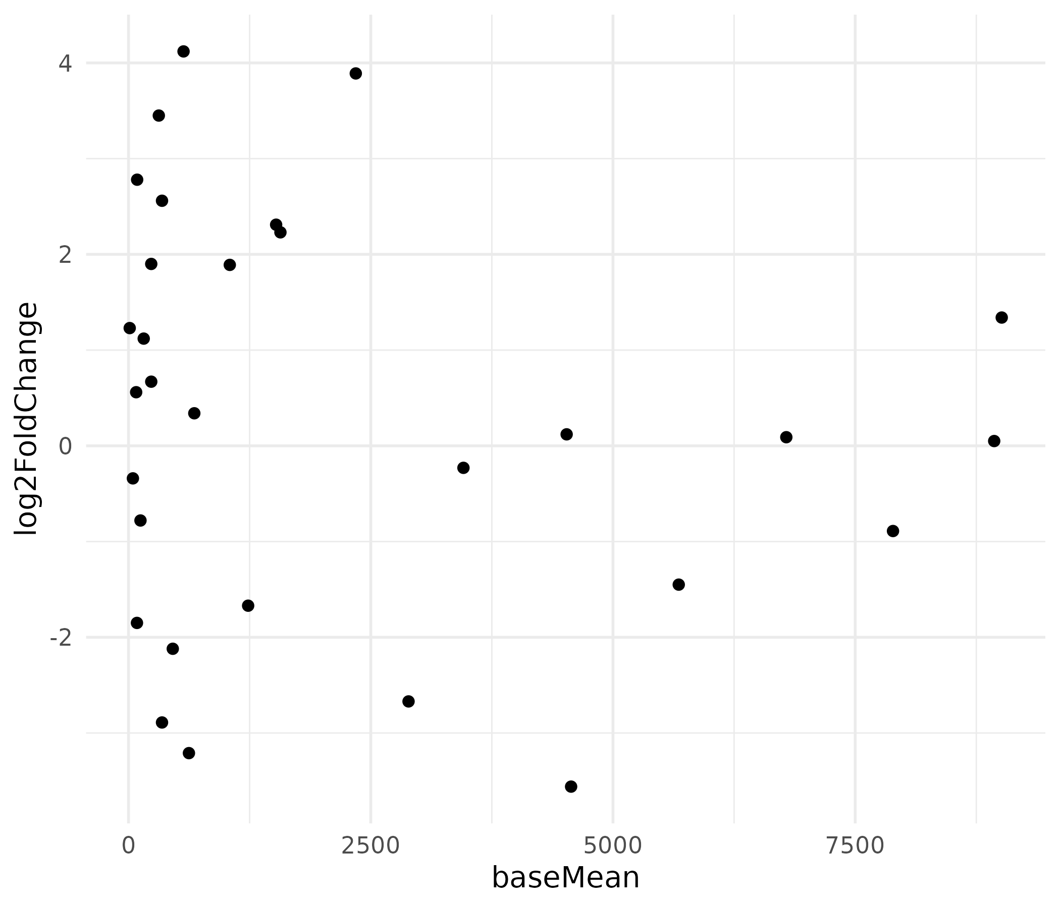 MA plot — default output