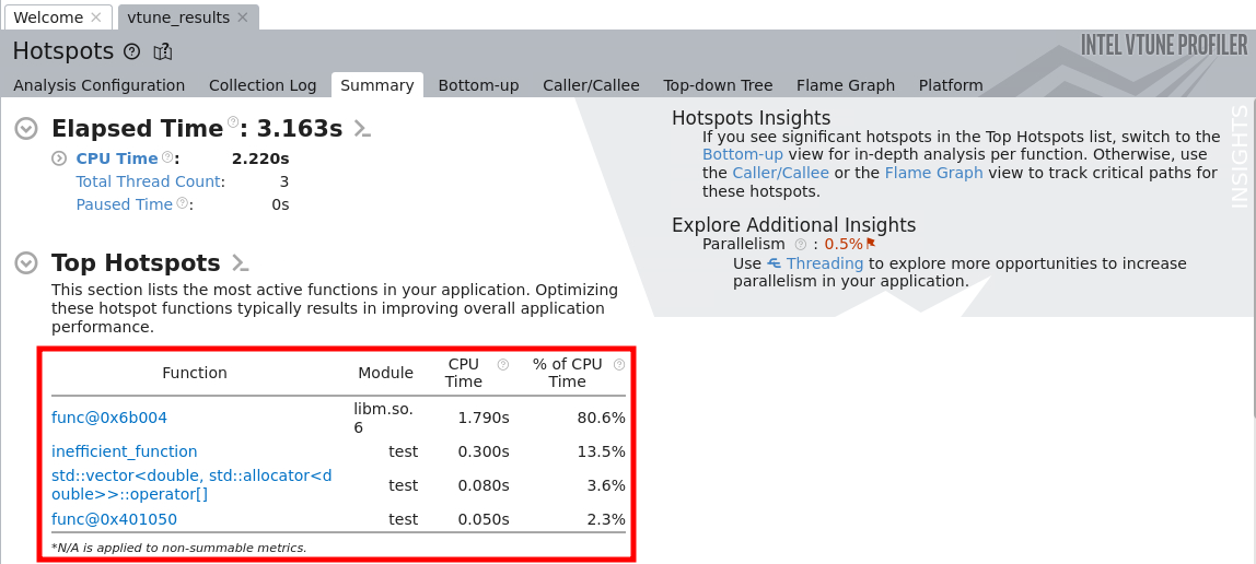 Intel VTune hotspots summary showing elapsed time, top hotspot functions, and their CPU time for the profiled run.