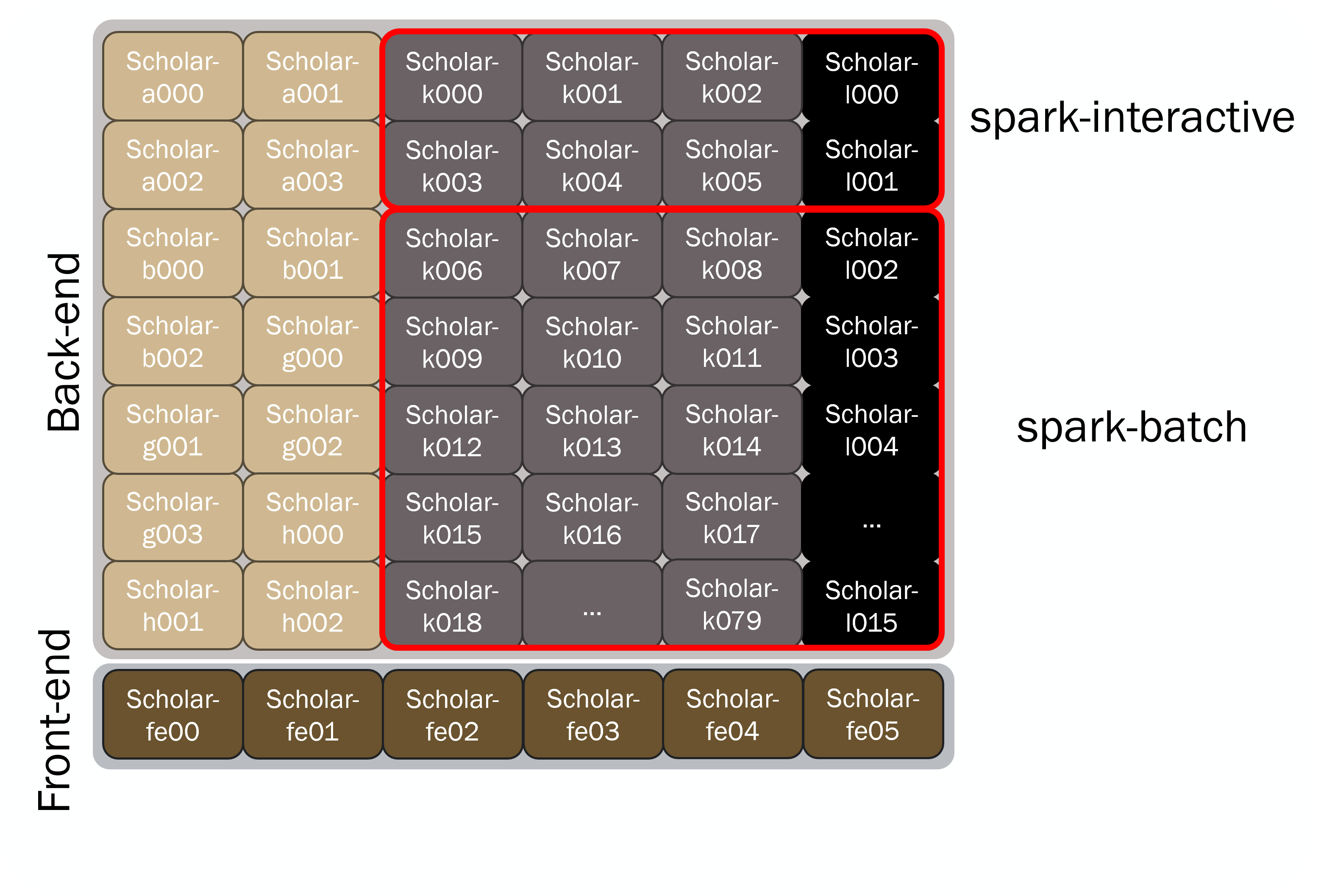 Image showing a cluster layout, with the spark interactive and batch paritions specified