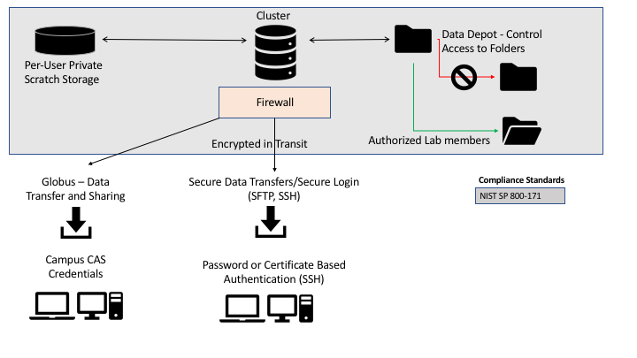 System Security Diagram