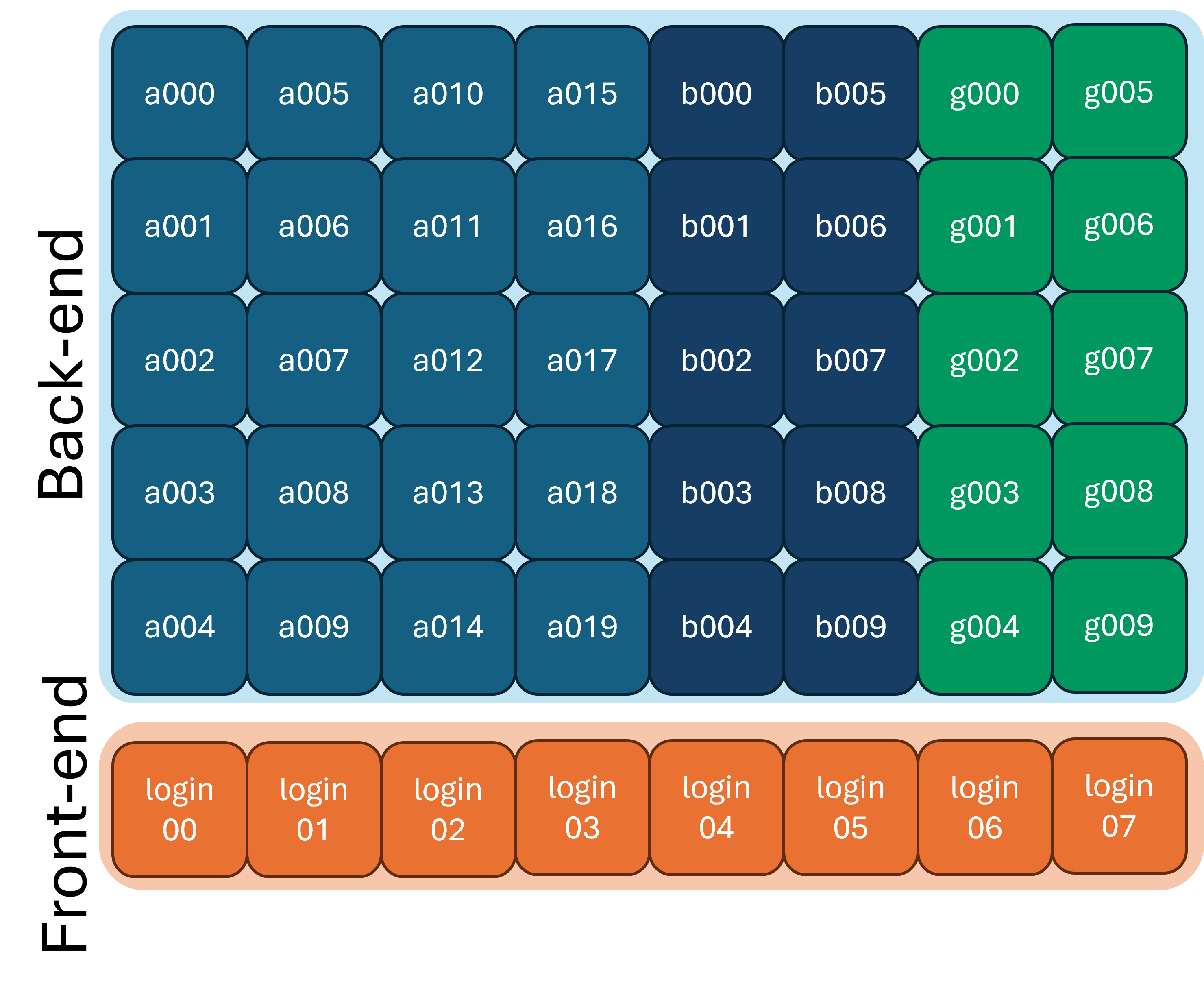 Overview of cluster
