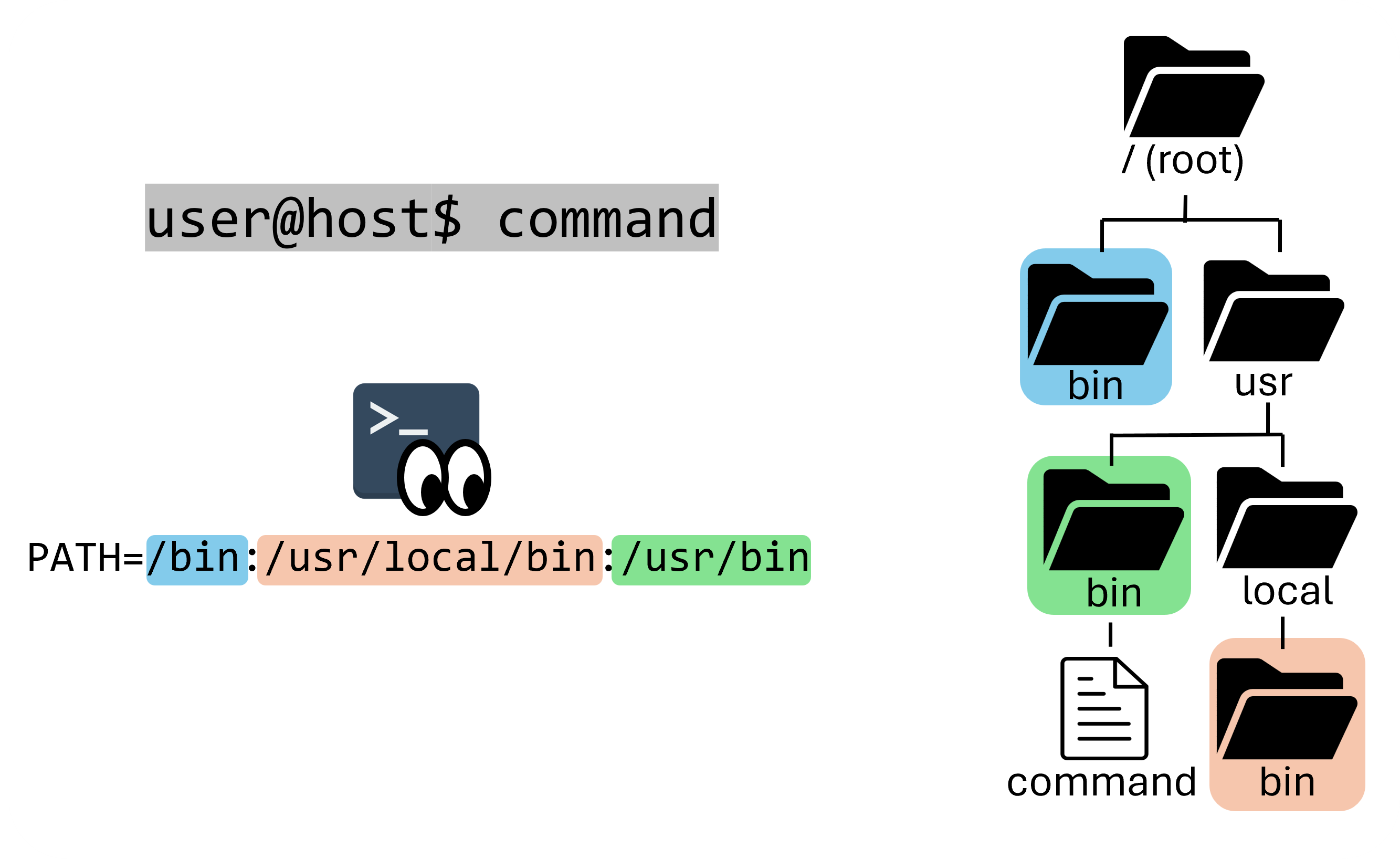 Image of a shell searching through folders on the path variable until it finds a matching command