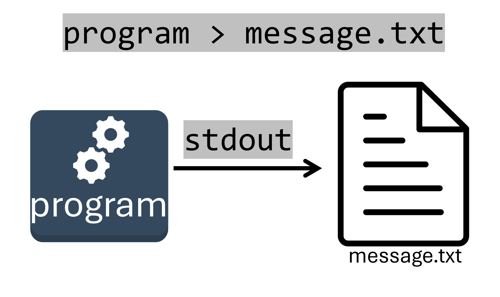 Image showing a program sending stdout to a file titled message.txt, with the command program > message.txt