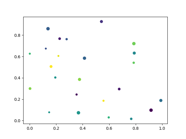 Scatter Plot An image showing a plotting frame, which contains a scatter plot of points ranging in size as well as color (from blue to yellow).