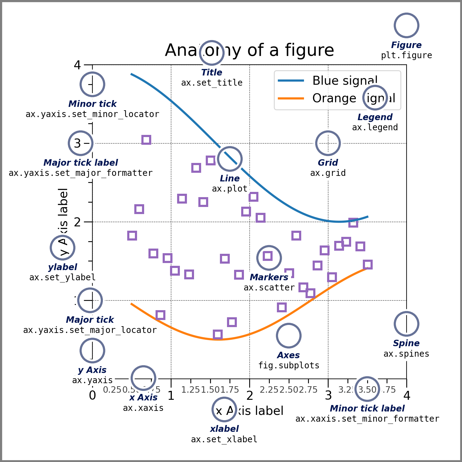 Anatomy of a Figure A figure showing the anatomy of a MatPlotLib figure. It includes things such as a title, lines, markers, and axes.
