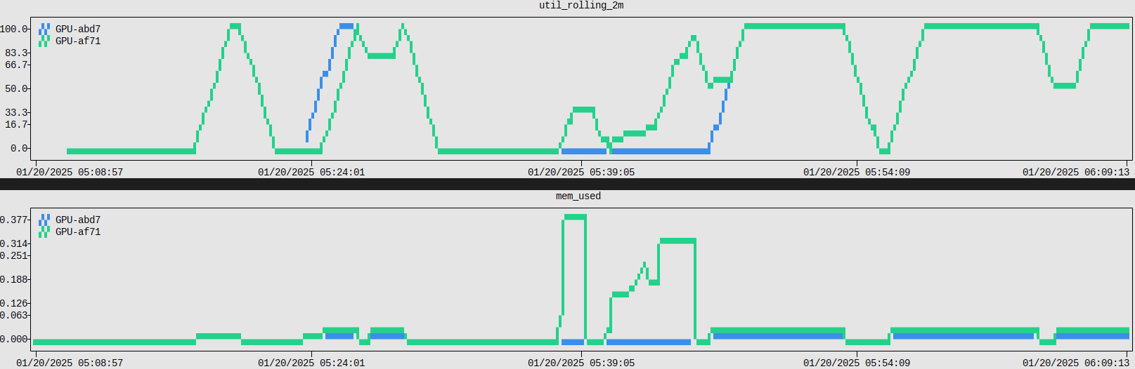 The image depicts two example graphs from the GPU monitoring utility showing GPU and memory usage over time