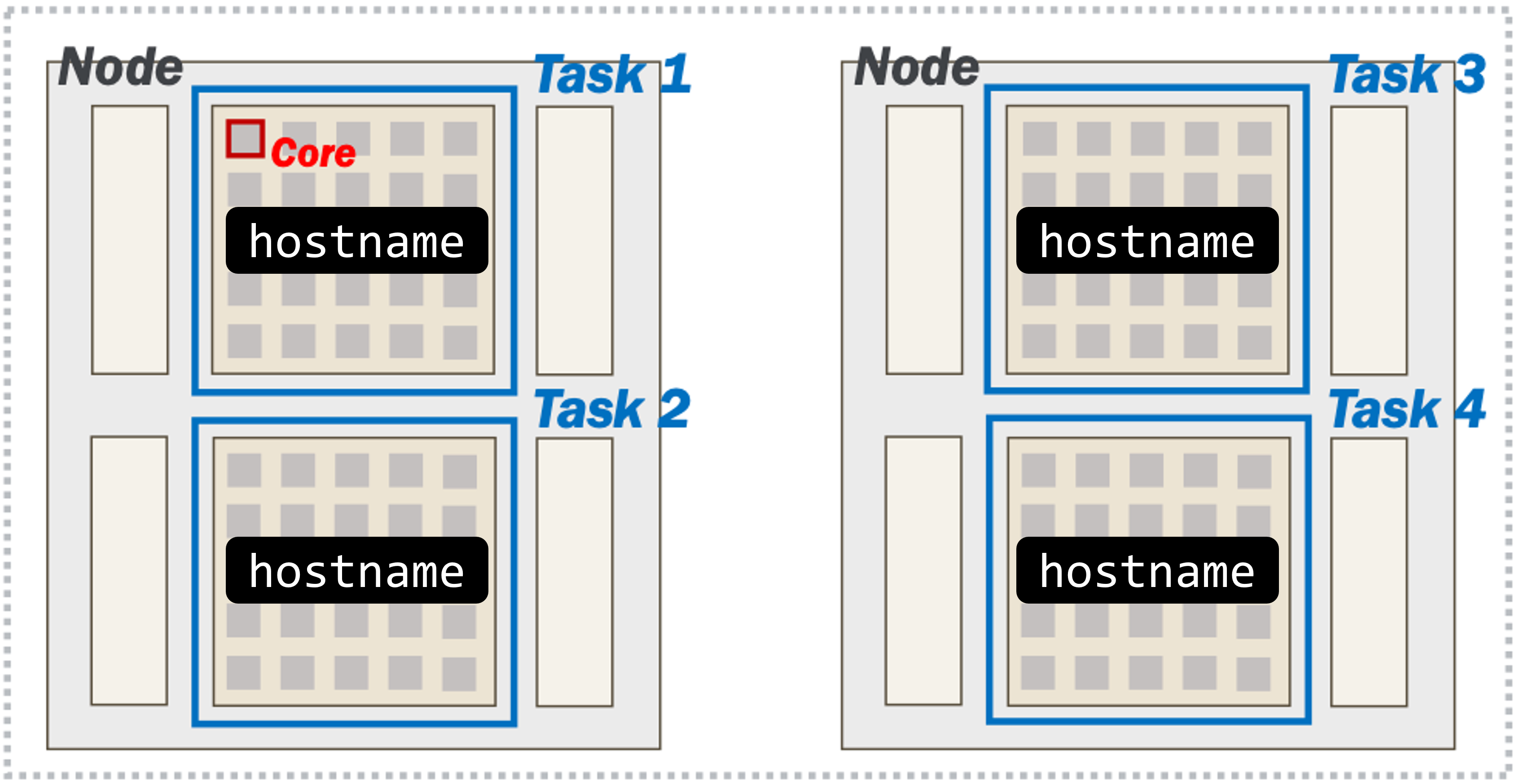 "An image of the hostname command running in 4 different tasks, with two tasks on each node"