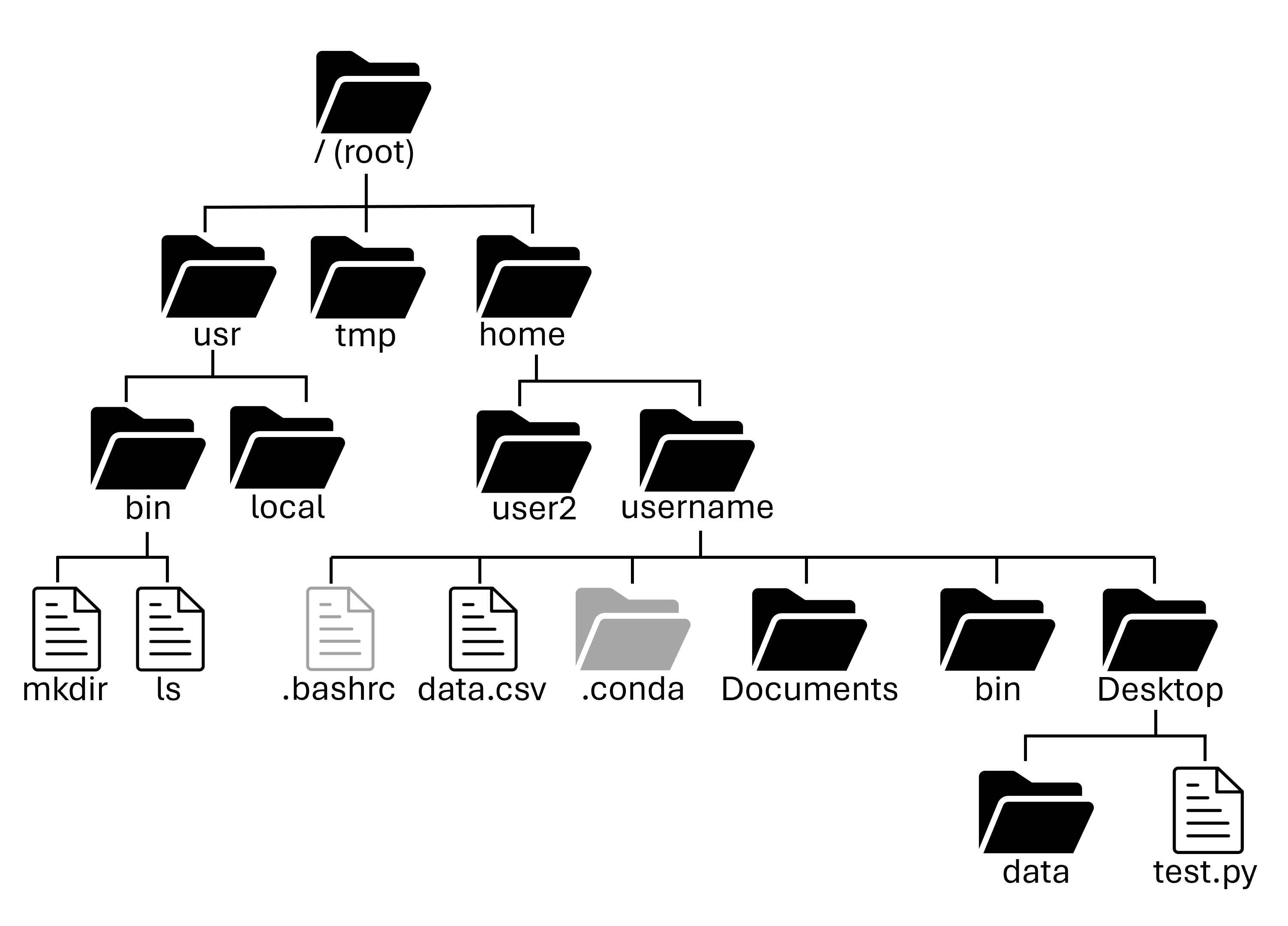 Tree structure of a filesystem