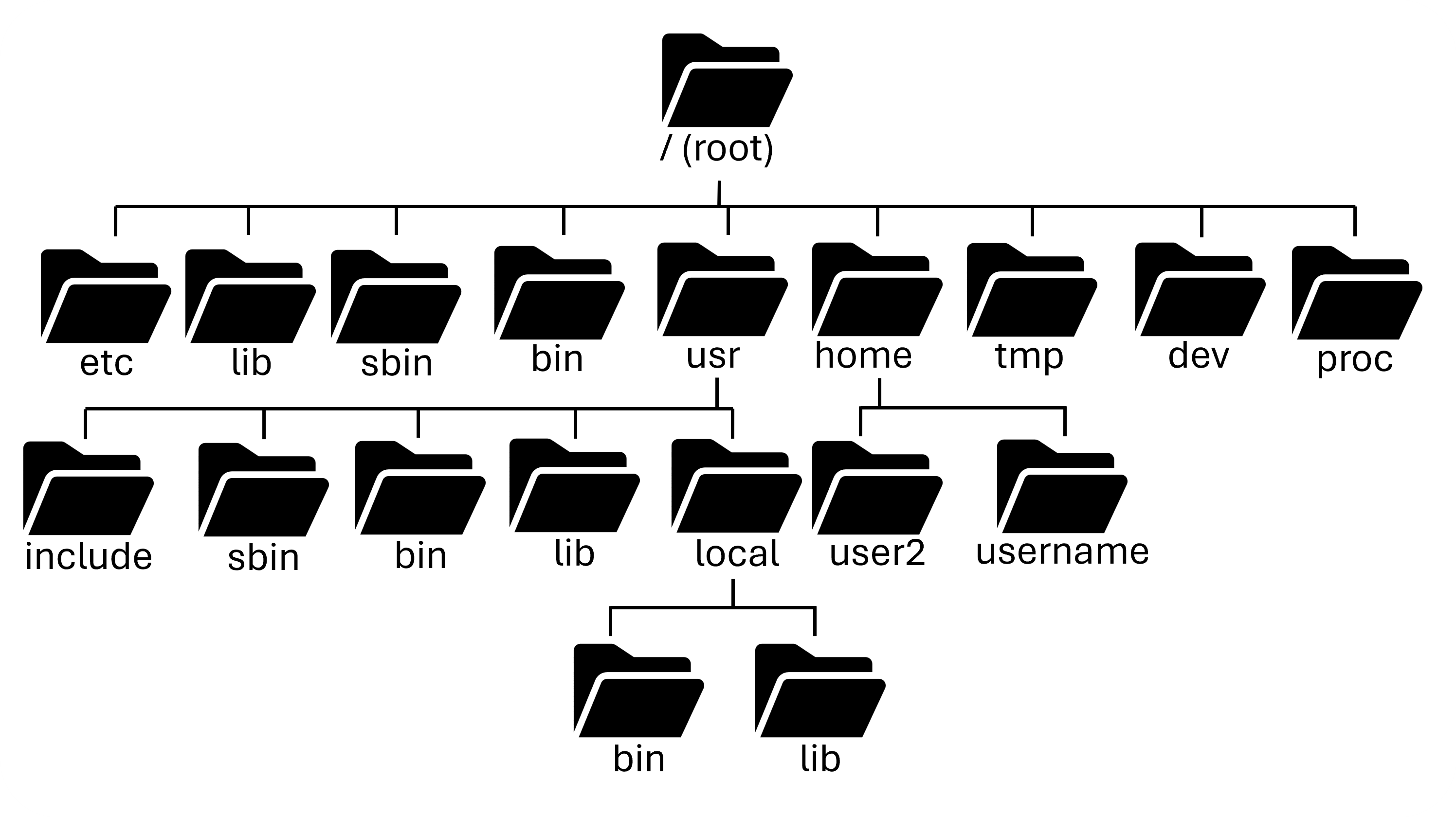 Image showing top level directories of the linux filesystem