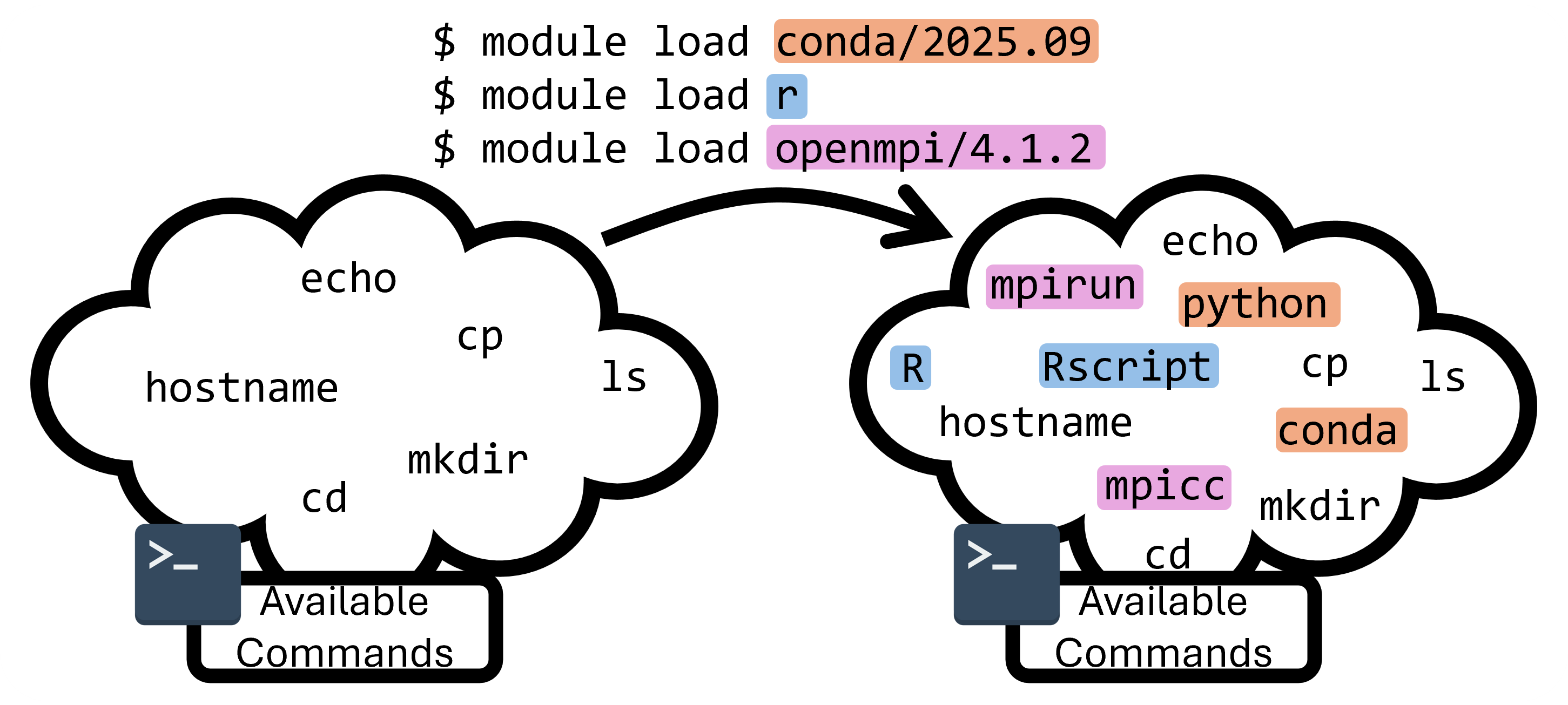 Image showing three module load commands making additional commands available