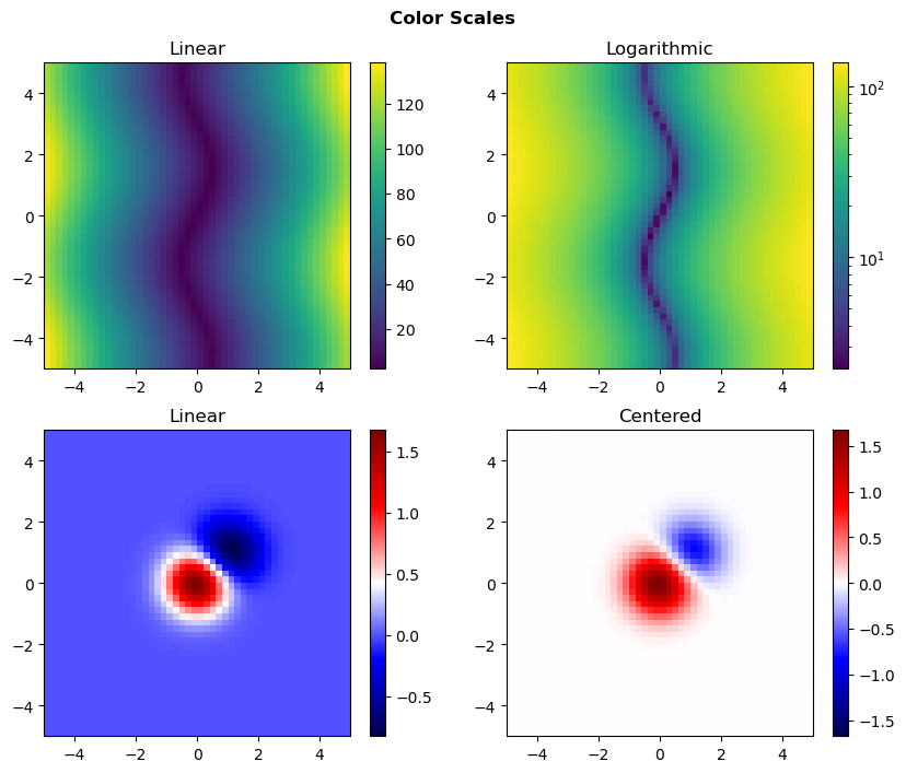 An image showing four filled contour plots, each with different normalizations for their colors. The top two plots have the default colormap: viridis (blue, green, and yellow). The top left uses a linear scale for coloring, where the top right uses a logarithmic scale. The bottom two plots use the seismic colormap, which is blue, then white, then red. The bottom left plot is mostly blue and uses a standard linear map. The bottom right plot is mostly white as it uses a centered scaling, which goes around 0.