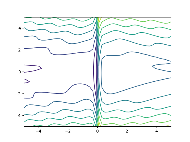 An image showing a contour plot that goes from dark blue at lowest to yellow at highest.