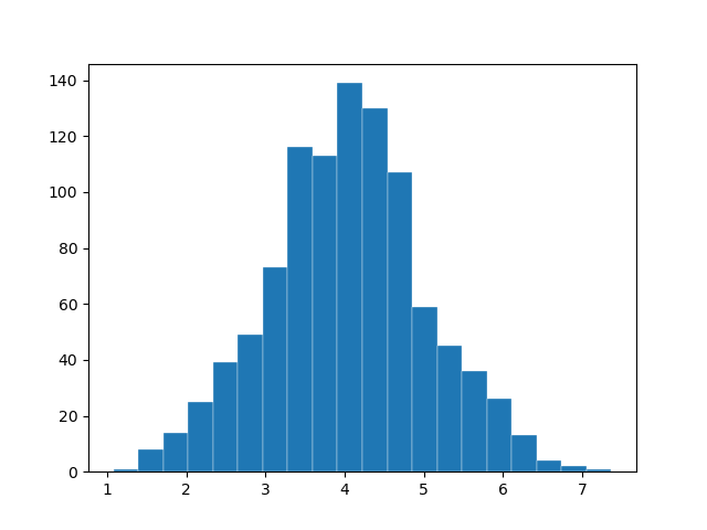 An image showing a histogram that contains a roughly normal distribution of numbers centered around 4.