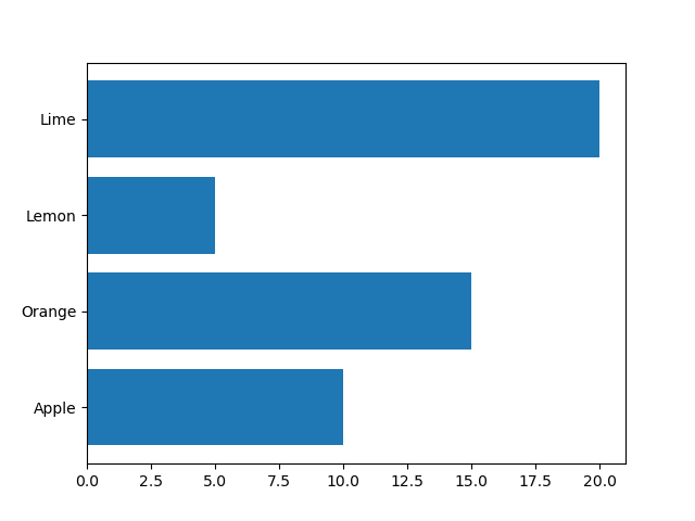 An image showing a horizontal bar chart, with y-axis labels of Apple, Orange, Lemon, and Lime.