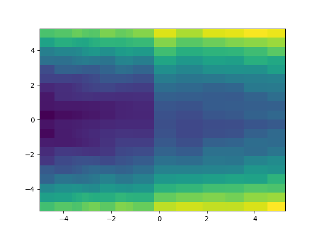 An image showing a heat map of data that goes from dark blue to yellow. The x- and y-axes range from negative four to four.