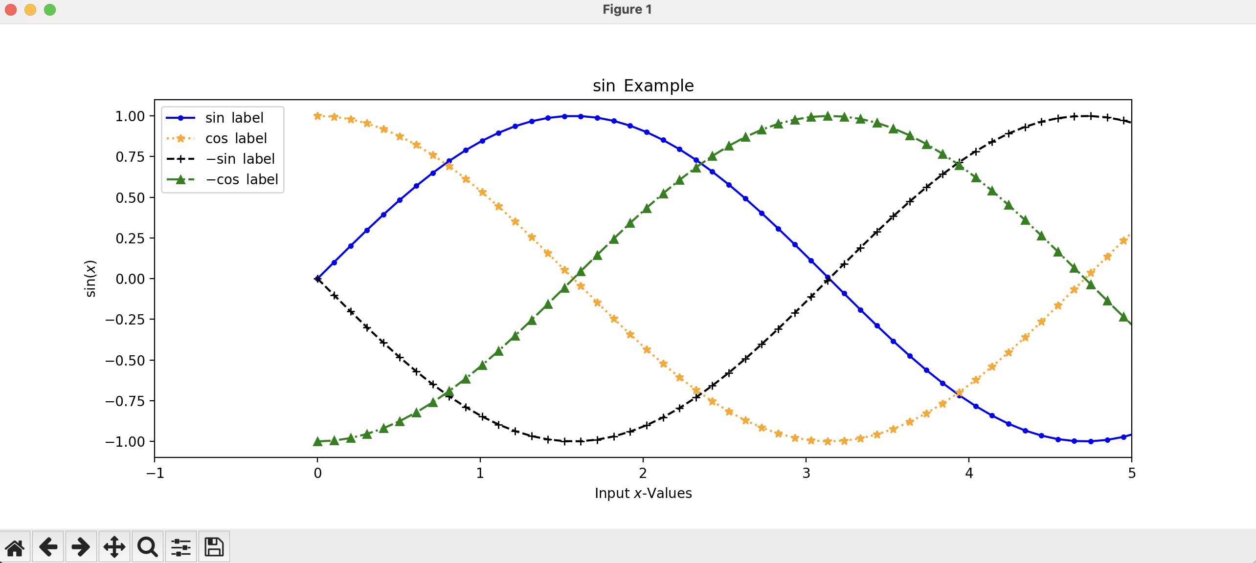 An image showing a plotting frame, which contains sine and cosine functions. The first line is blue, with dots as markers, and a solid line. The second line is orange with stars for markers and a dotted line. The third line has plusses for markers, is black, and is dashed. The last line is green, has triangles for markers, and the line is a dash-dot style.