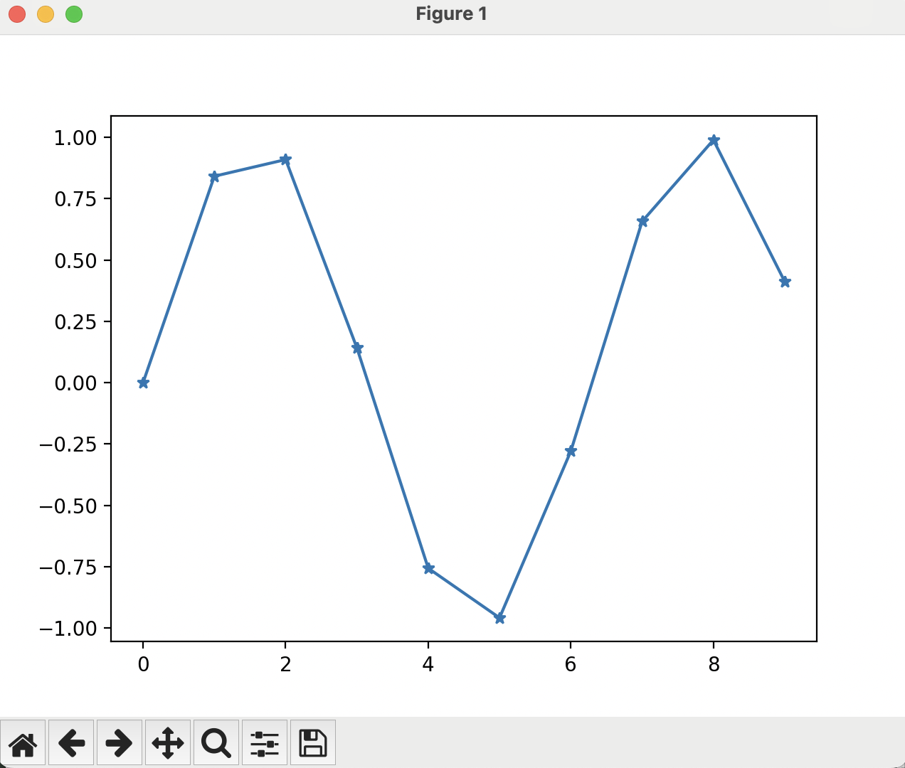 An image showing a plotting frame, which contains a rather jagged version of a sine function, but now with stars at the points that are used to plot the lines.