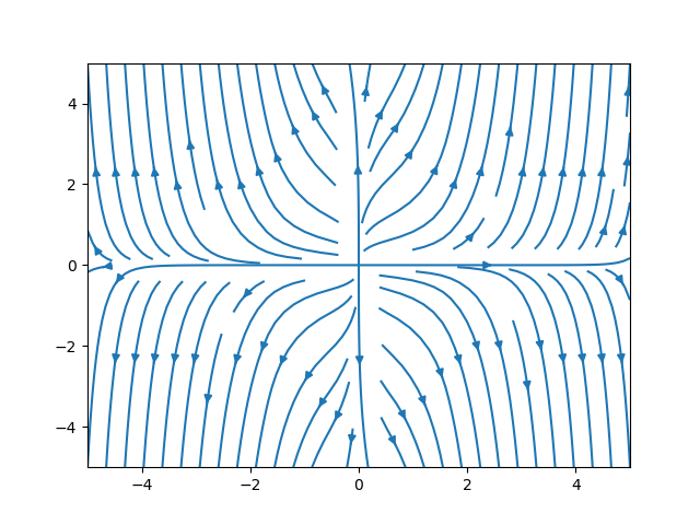 An image showing a stream plot with long arrows that point initially away from the center in the x-direction and then bend away from the x-axis in the y-direction.