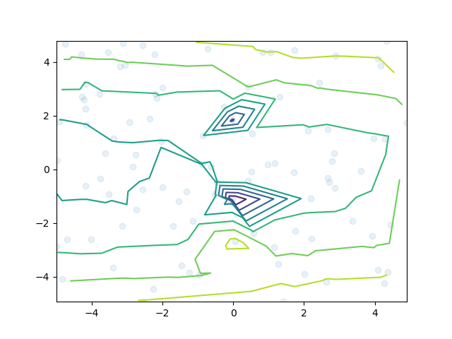 An image showing a contour plot that goes from dark blue at lowest to yellow at highest. The contour plot is overlaid on a scatter plot of data points showing that the data is coming from an irregular grid.